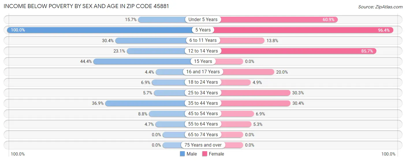 Income Below Poverty by Sex and Age in Zip Code 45881