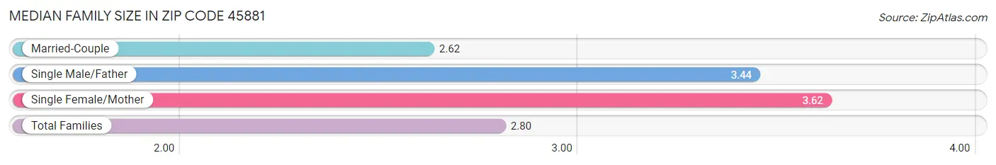 Median Family Size in Zip Code 45881