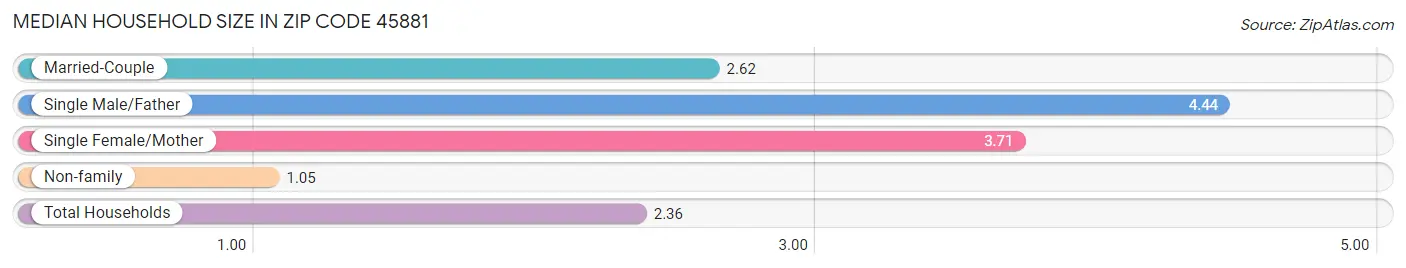Median Household Size in Zip Code 45881