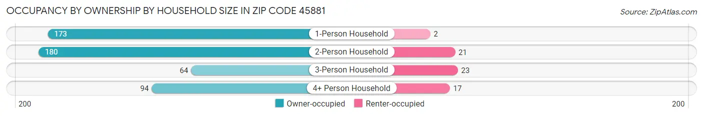 Occupancy by Ownership by Household Size in Zip Code 45881