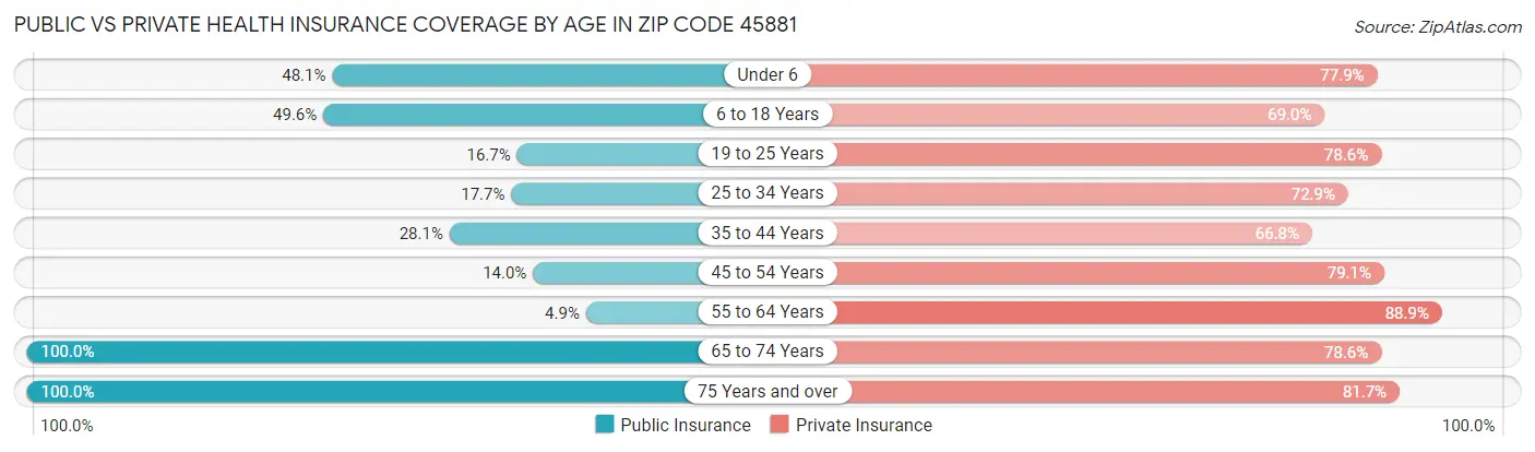 Public vs Private Health Insurance Coverage by Age in Zip Code 45881