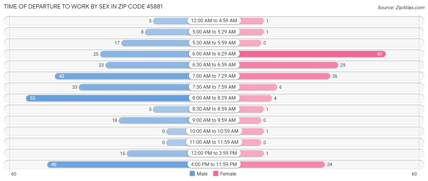Time of Departure to Work by Sex in Zip Code 45881