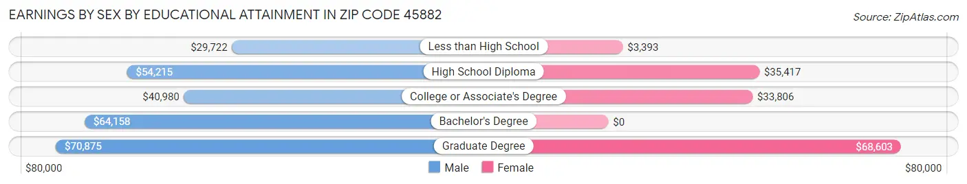 Earnings by Sex by Educational Attainment in Zip Code 45882