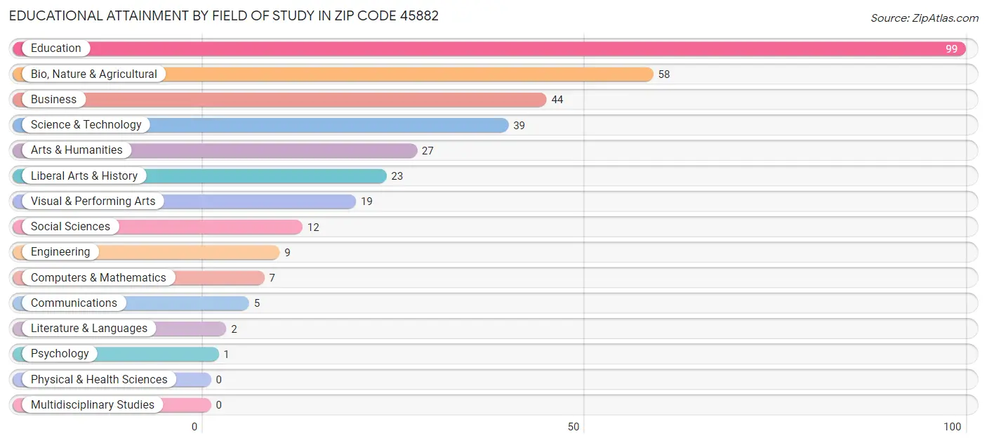 Educational Attainment by Field of Study in Zip Code 45882