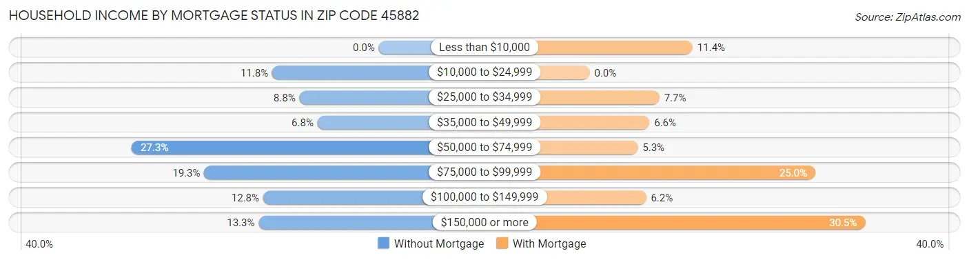 Household Income by Mortgage Status in Zip Code 45882