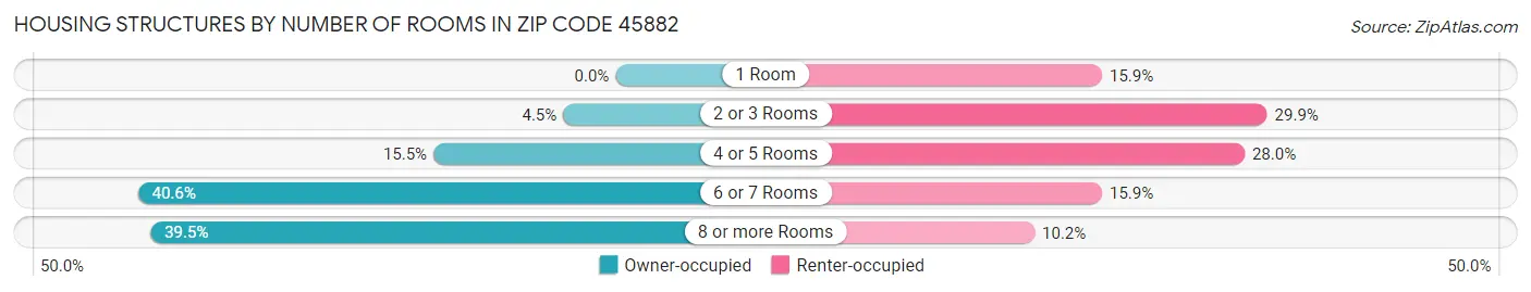 Housing Structures by Number of Rooms in Zip Code 45882