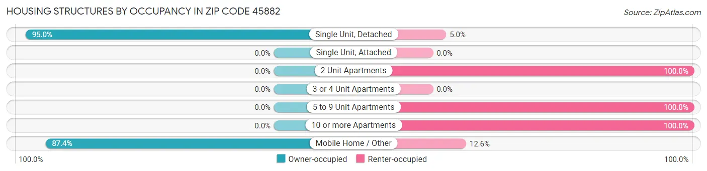 Housing Structures by Occupancy in Zip Code 45882