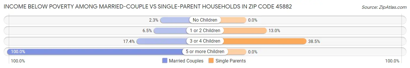 Income Below Poverty Among Married-Couple vs Single-Parent Households in Zip Code 45882