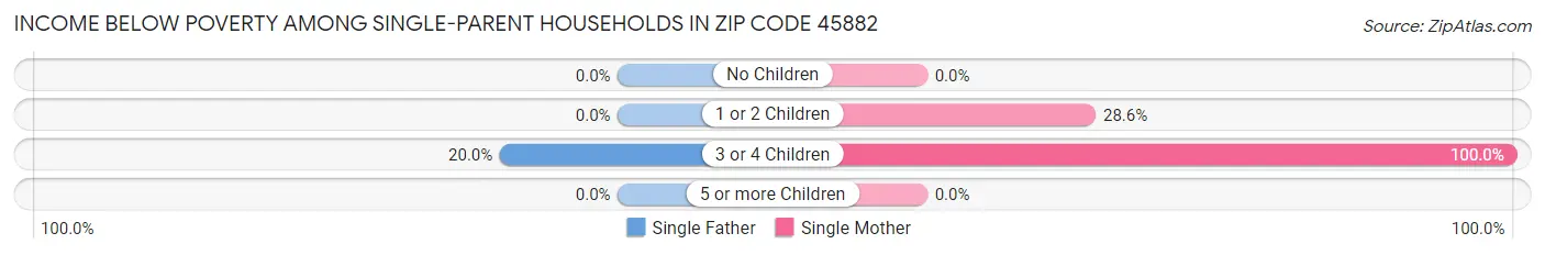 Income Below Poverty Among Single-Parent Households in Zip Code 45882