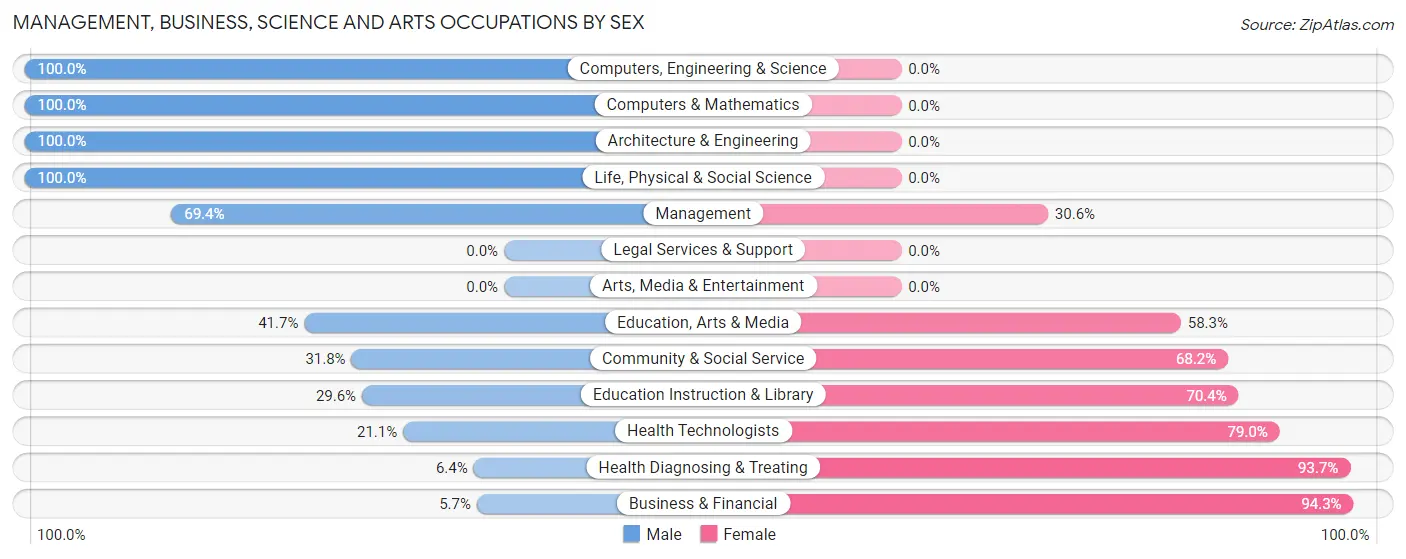 Management, Business, Science and Arts Occupations by Sex in Zip Code 45882