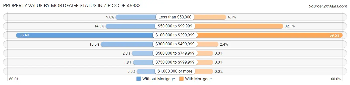 Property Value by Mortgage Status in Zip Code 45882