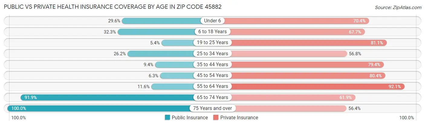 Public vs Private Health Insurance Coverage by Age in Zip Code 45882