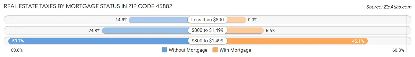 Real Estate Taxes by Mortgage Status in Zip Code 45882