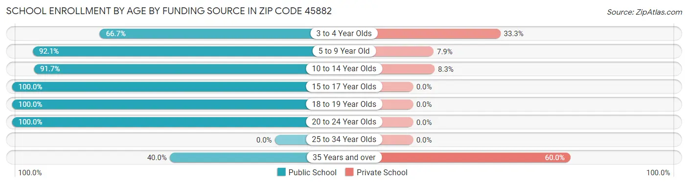 School Enrollment by Age by Funding Source in Zip Code 45882
