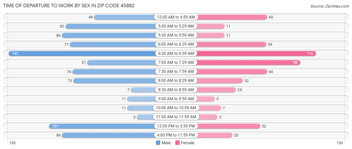 Time of Departure to Work by Sex in Zip Code 45882