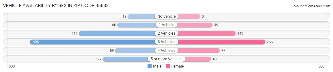 Vehicle Availability by Sex in Zip Code 45882