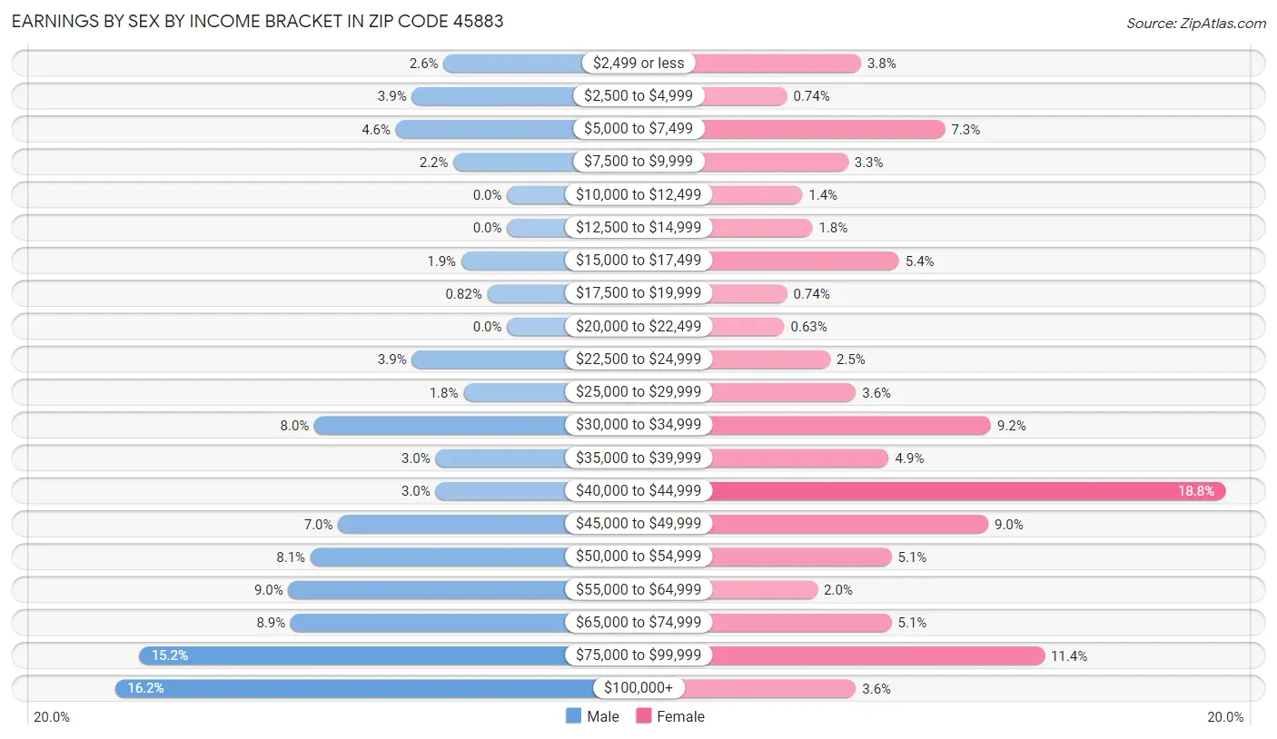 Earnings by Sex by Income Bracket in Zip Code 45883