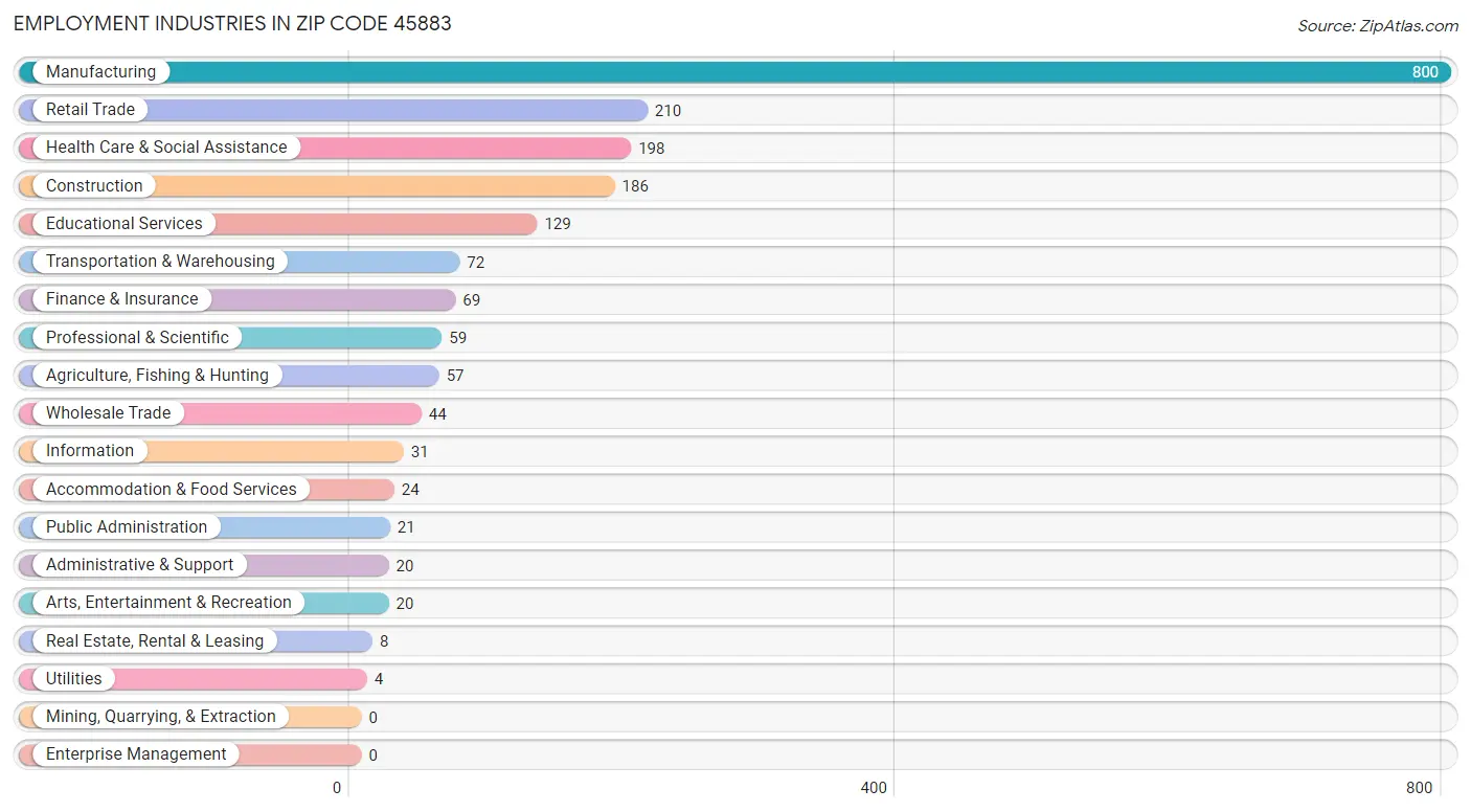 Employment Industries in Zip Code 45883