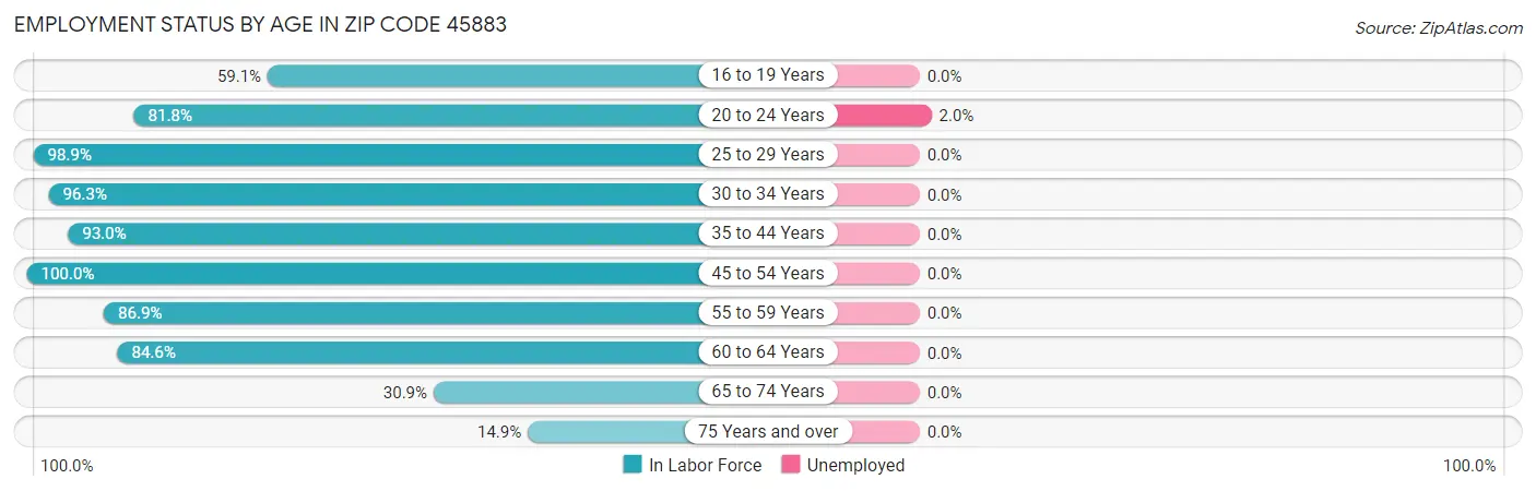 Employment Status by Age in Zip Code 45883