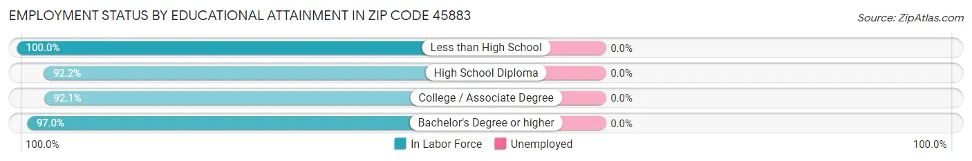 Employment Status by Educational Attainment in Zip Code 45883