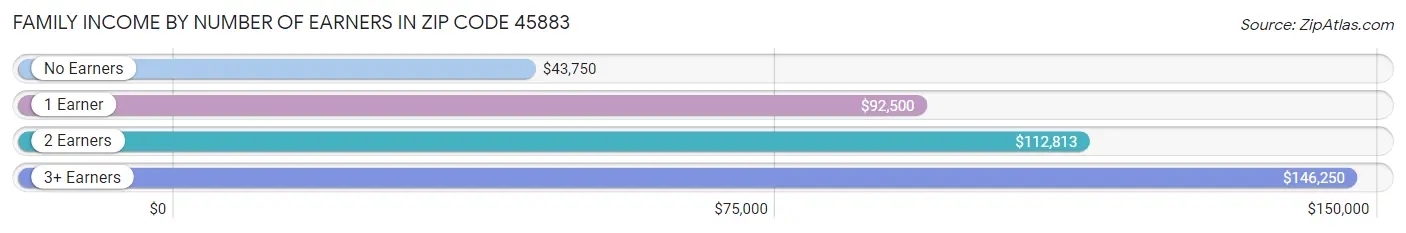 Family Income by Number of Earners in Zip Code 45883