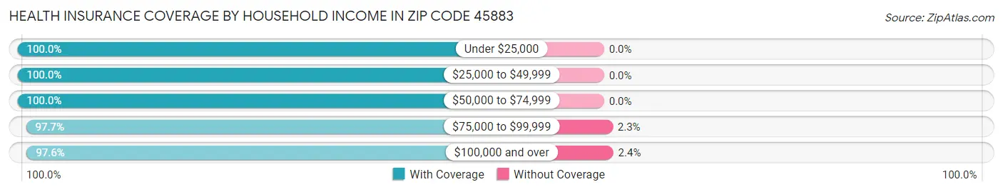 Health Insurance Coverage by Household Income in Zip Code 45883