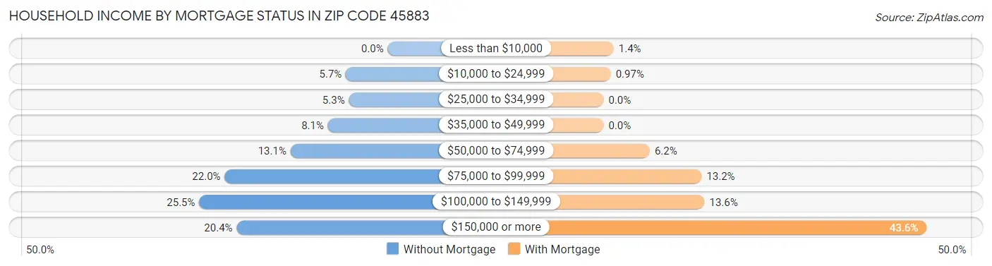 Household Income by Mortgage Status in Zip Code 45883