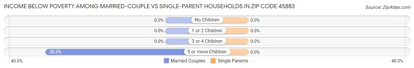 Income Below Poverty Among Married-Couple vs Single-Parent Households in Zip Code 45883