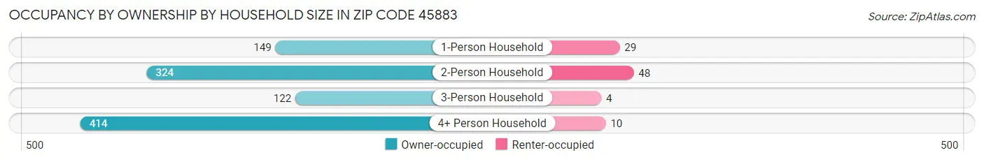 Occupancy by Ownership by Household Size in Zip Code 45883