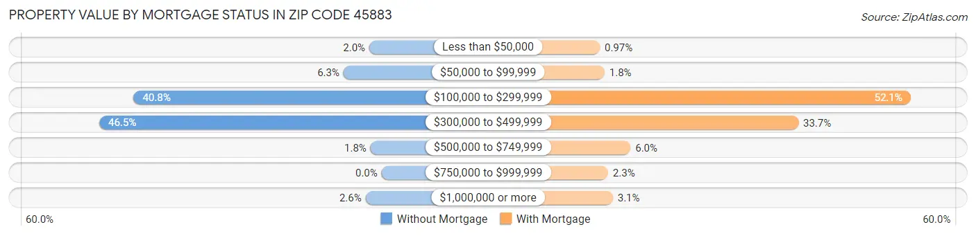 Property Value by Mortgage Status in Zip Code 45883
