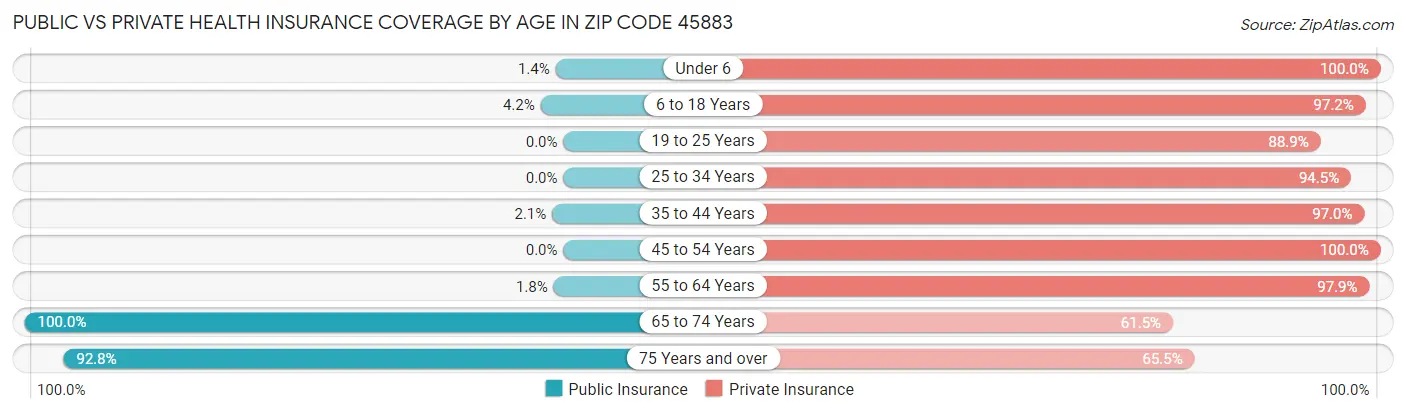 Public vs Private Health Insurance Coverage by Age in Zip Code 45883