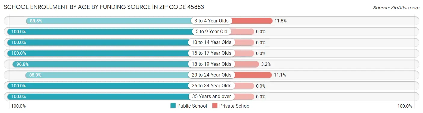 School Enrollment by Age by Funding Source in Zip Code 45883