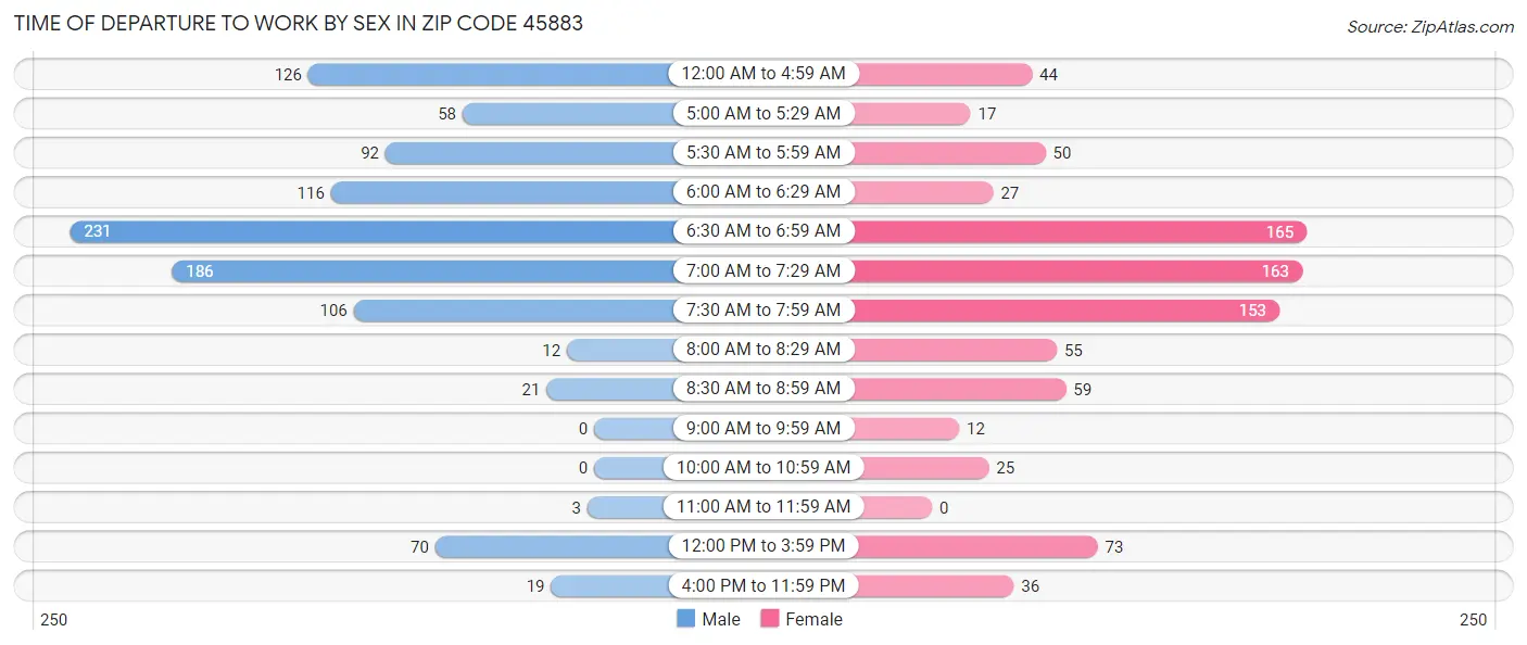 Time of Departure to Work by Sex in Zip Code 45883
