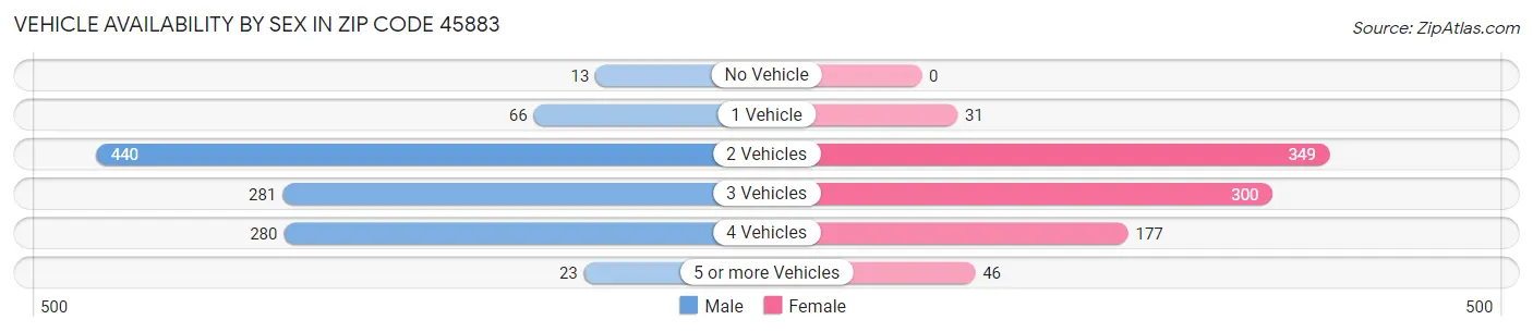 Vehicle Availability by Sex in Zip Code 45883