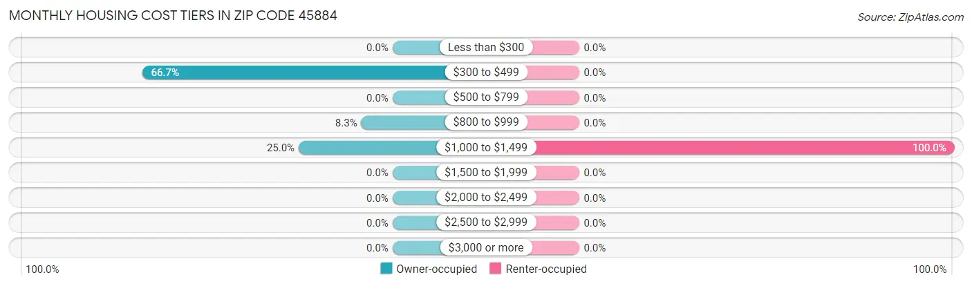Monthly Housing Cost Tiers in Zip Code 45884
