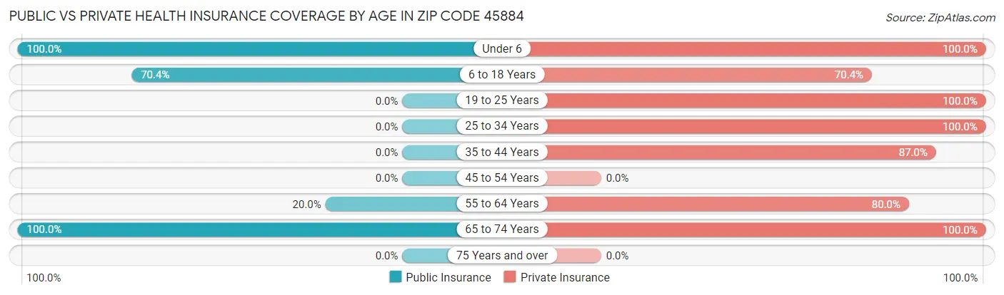 Public vs Private Health Insurance Coverage by Age in Zip Code 45884
