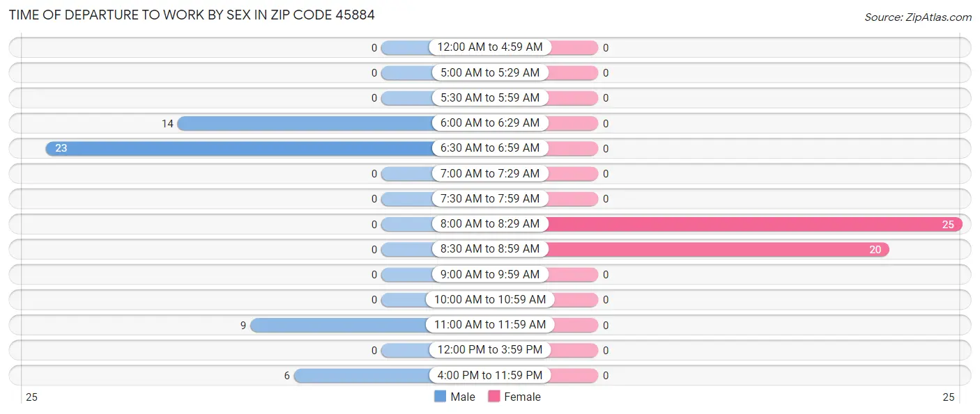 Time of Departure to Work by Sex in Zip Code 45884