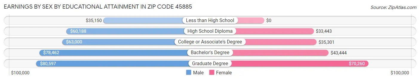 Earnings by Sex by Educational Attainment in Zip Code 45885