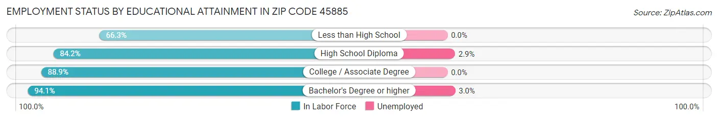 Employment Status by Educational Attainment in Zip Code 45885
