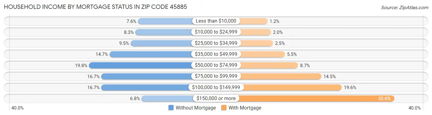 Household Income by Mortgage Status in Zip Code 45885