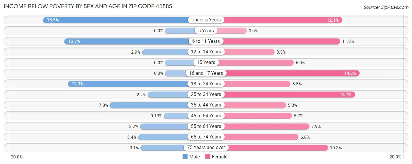 Income Below Poverty by Sex and Age in Zip Code 45885