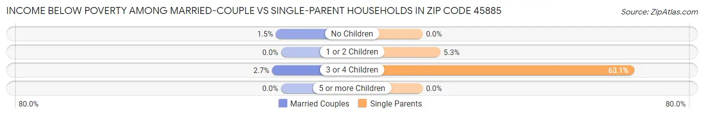 Income Below Poverty Among Married-Couple vs Single-Parent Households in Zip Code 45885