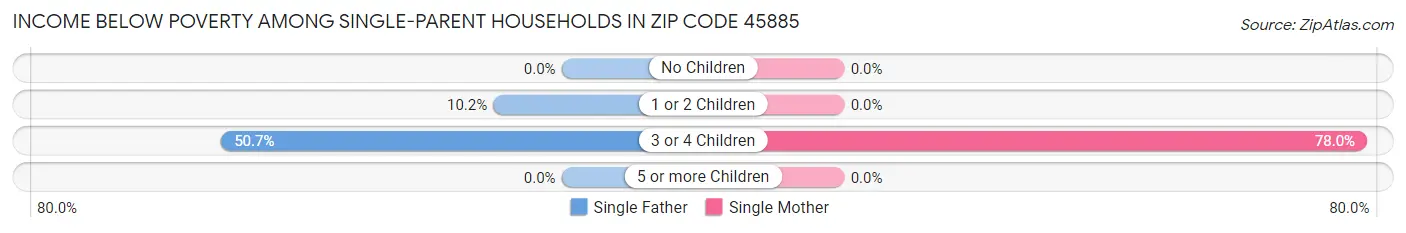 Income Below Poverty Among Single-Parent Households in Zip Code 45885