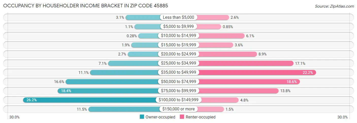 Occupancy by Householder Income Bracket in Zip Code 45885