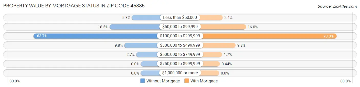Property Value by Mortgage Status in Zip Code 45885