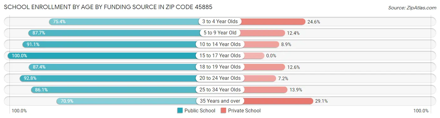 School Enrollment by Age by Funding Source in Zip Code 45885