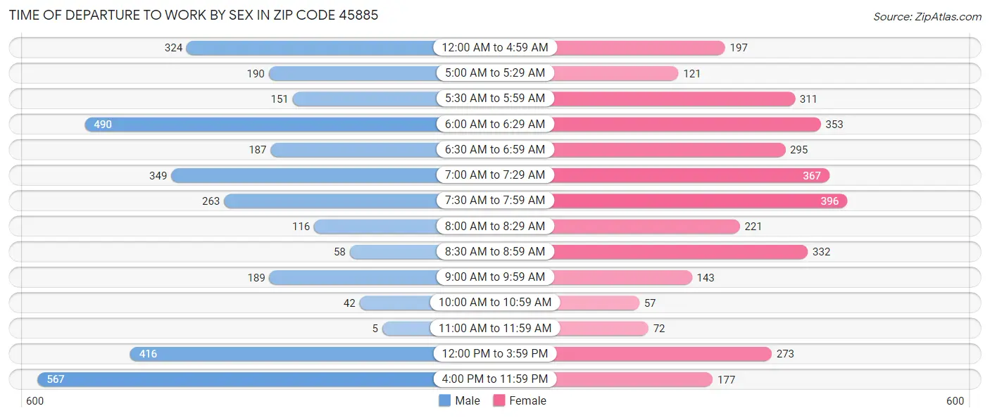 Time of Departure to Work by Sex in Zip Code 45885