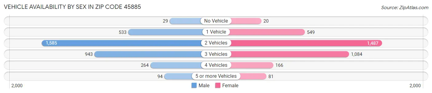 Vehicle Availability by Sex in Zip Code 45885
