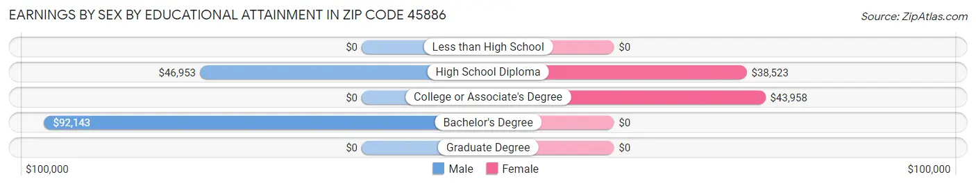 Earnings by Sex by Educational Attainment in Zip Code 45886