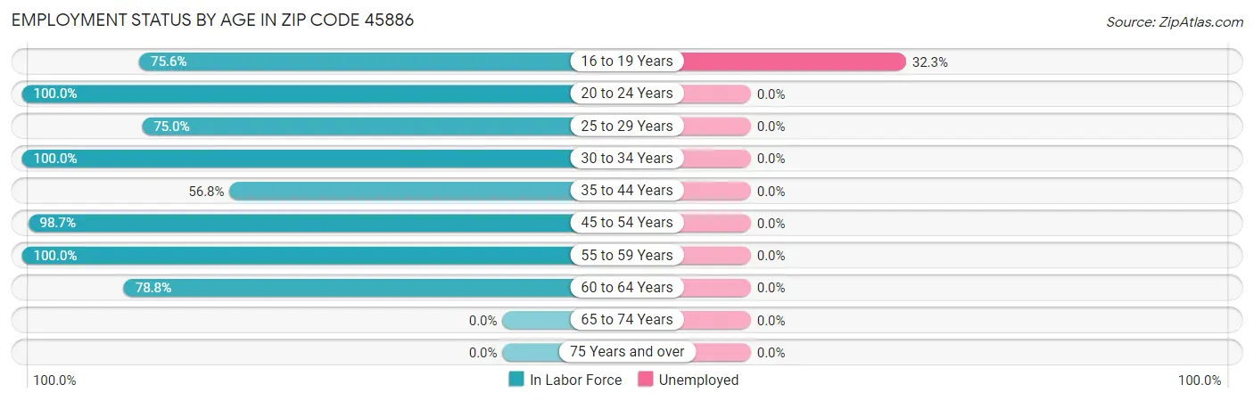 Employment Status by Age in Zip Code 45886